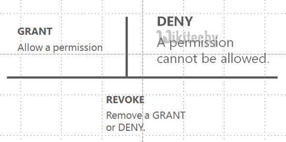 Oracle grant revoke deny functions